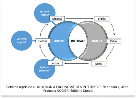 Schéma représentant la conception d'un site Web, repris de "UX DESIGN & ERGONOMIE DES INTERFACES 7è édition", Jean-François NOGIER, éditions Dunod - Voir la description détaillée ci-dessous